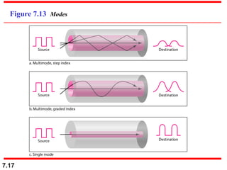 Different types of TRANSMISSION MEDIA - computer networks | PPT