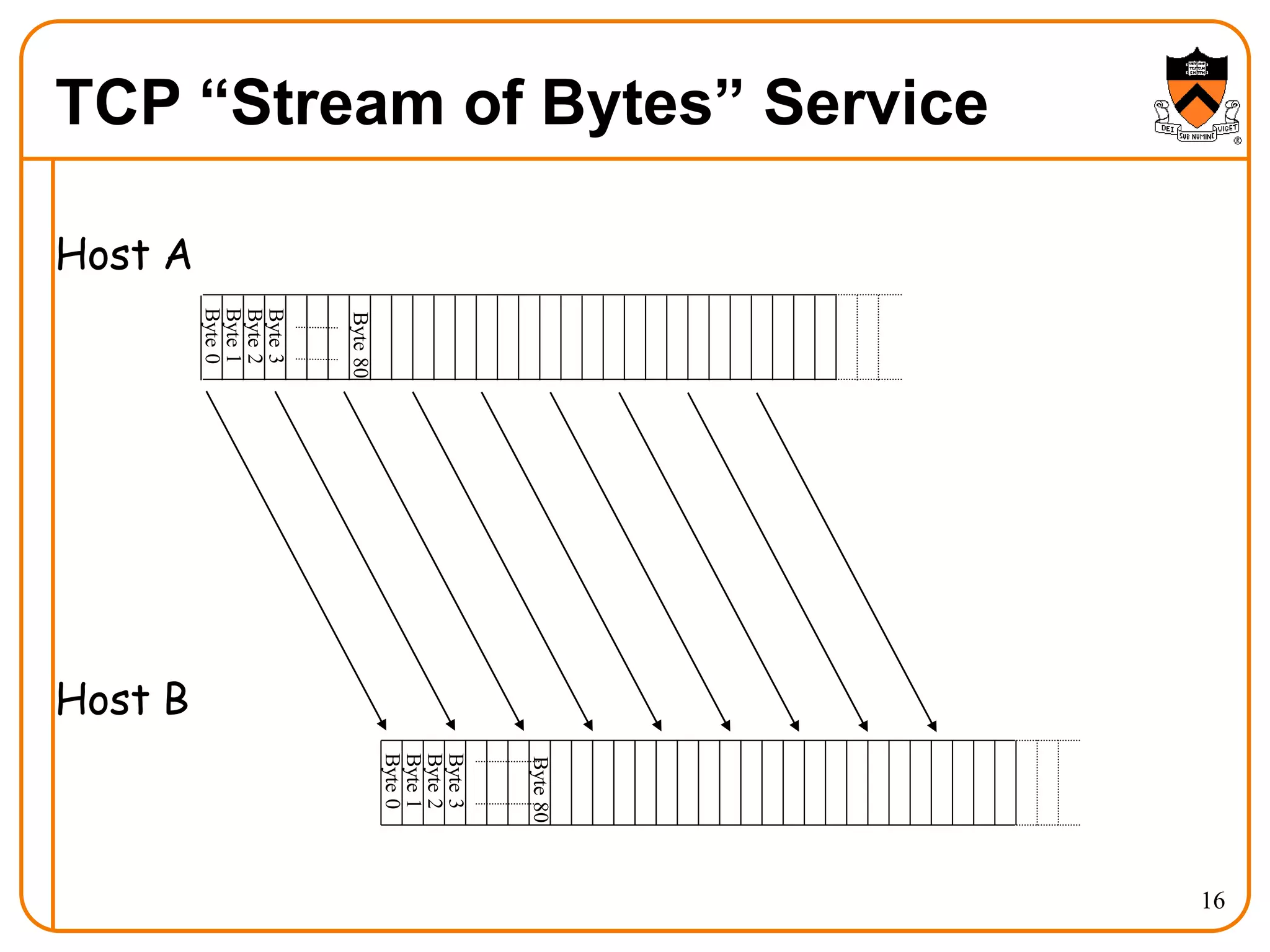 16
TCP “Stream of Bytes” Service
Host A
Host B
 