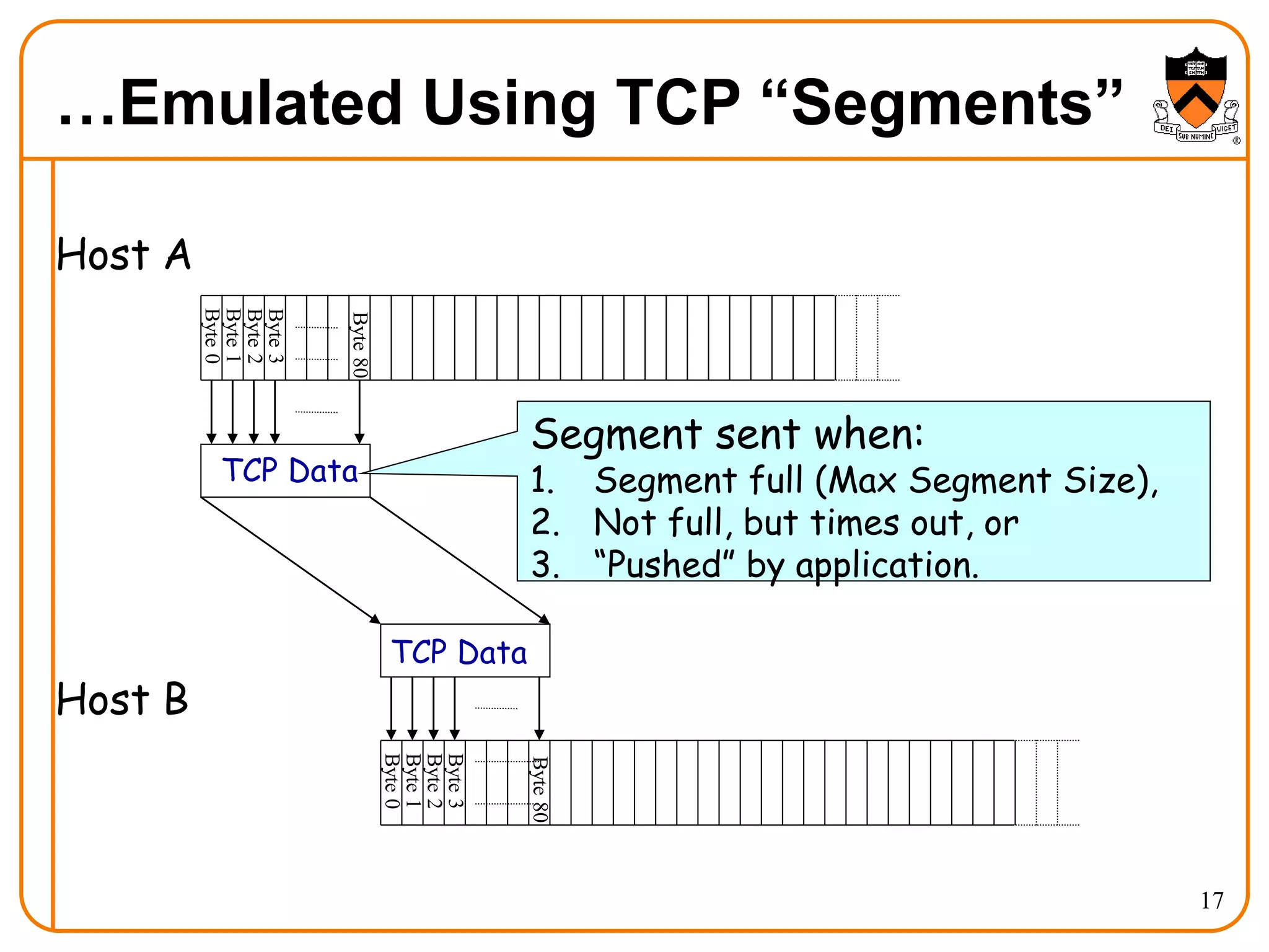 17
…Emulated Using TCP “Segments”
Host A
Host B
TCP Data
TCP Data
Segment sent when:
1. Segment full (Max Segment Size),
2. Not full, but times out, or
3. “Pushed” by application.
 