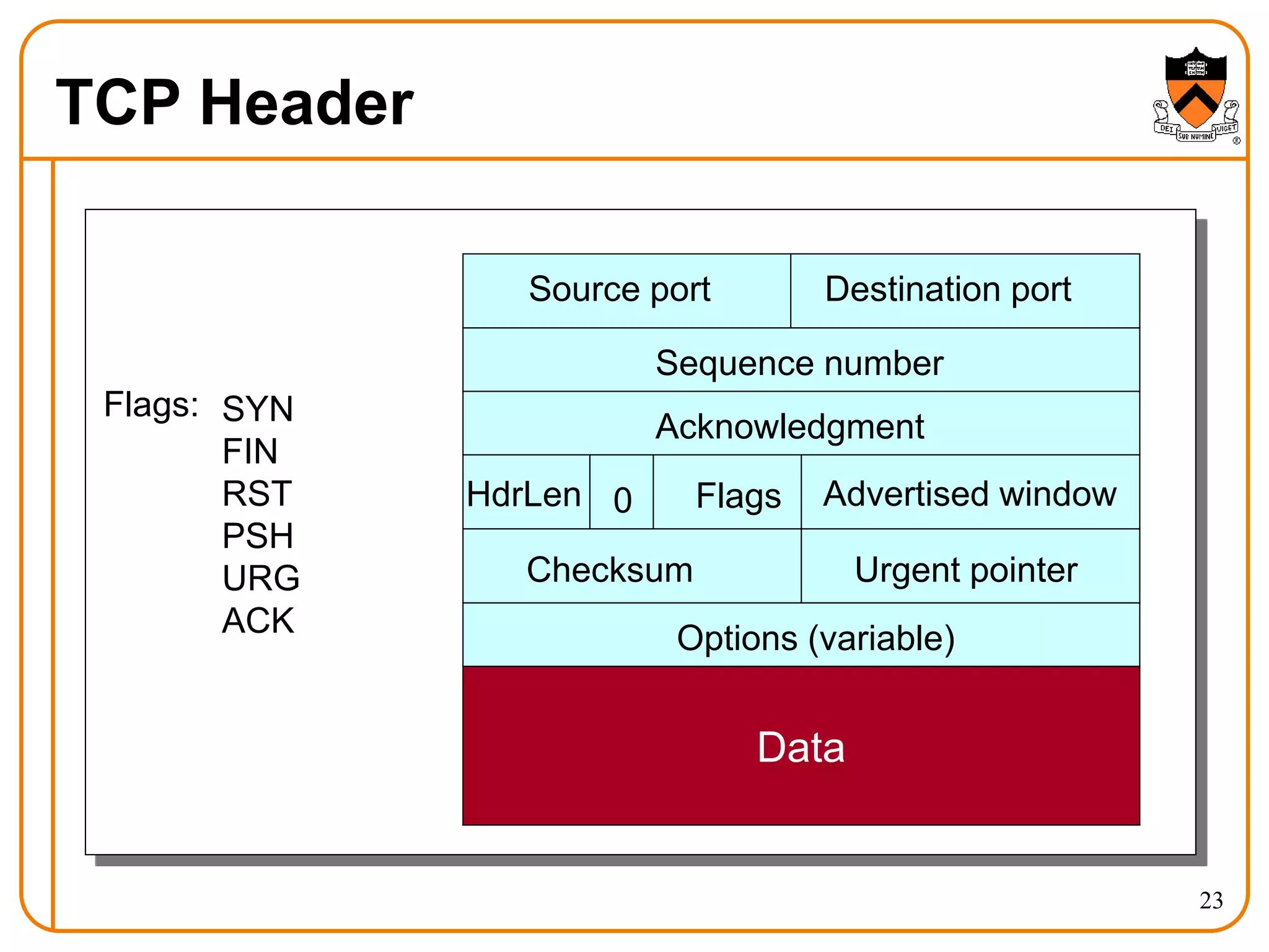 23
TCP Header
Source port Destination port
Sequence number
Acknowledgment
Advertised window
HdrLen Flags
0
Checksum Urgent pointer
Options (variable)
Data
Flags: SYN
FIN
RST
PSH
URG
ACK
 