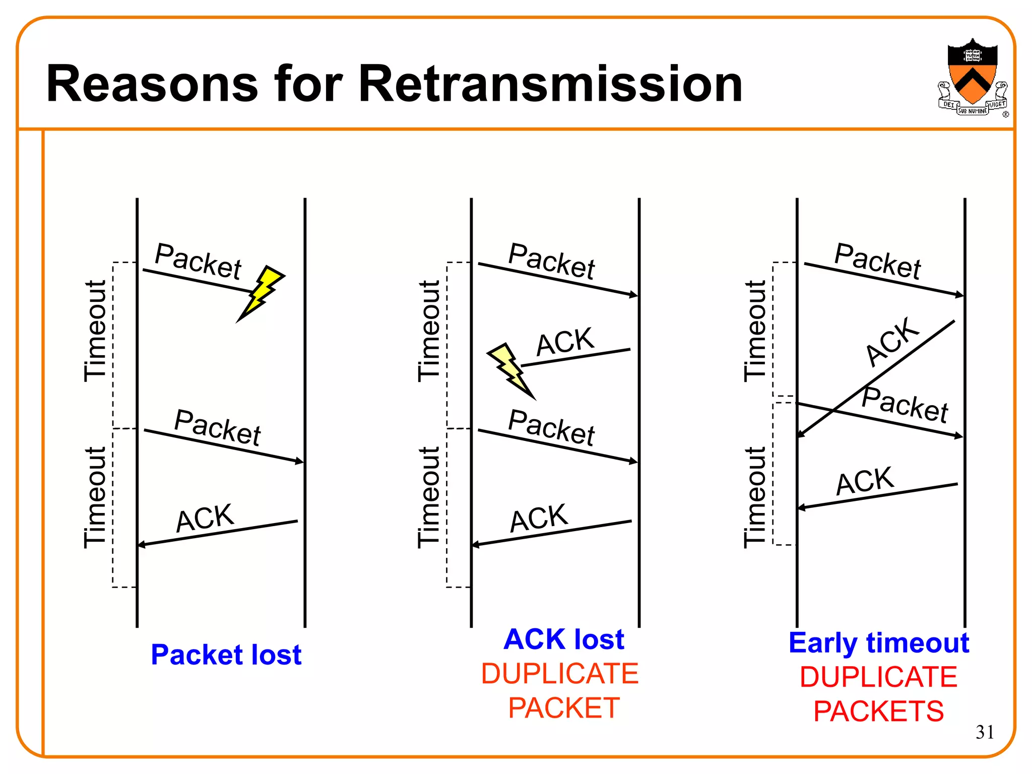 31
Reasons for Retransmission
Timeout
Timeout
Timeout
Timeout
Timeout
Timeout
ACK lost
DUPLICATE
PACKET
Packet lost Early timeout
DUPLICATE
PACKETS
 