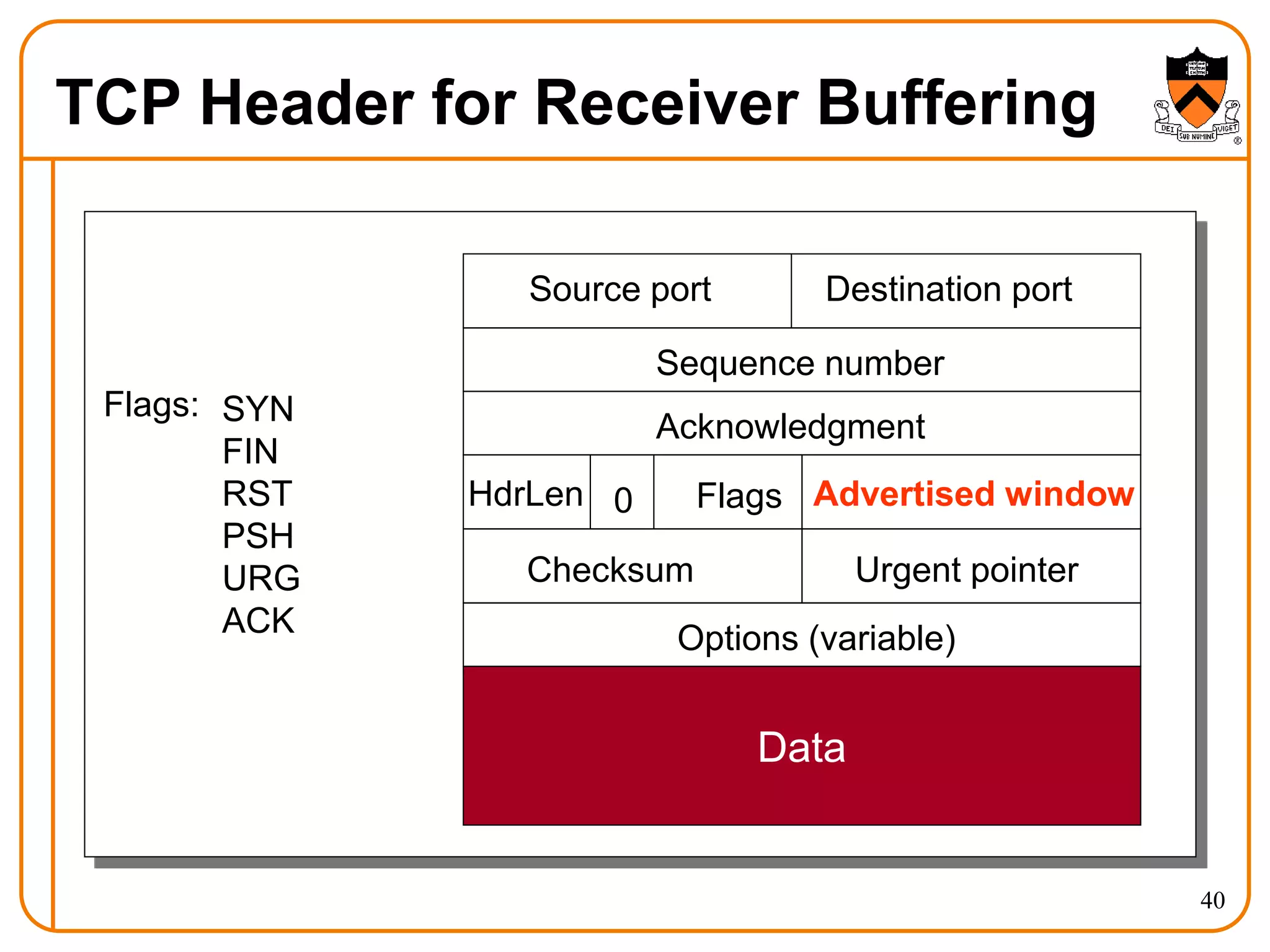 40
TCP Header for Receiver Buffering
Source port Destination port
Sequence number
Acknowledgment
Advertised window
HdrLen Flags
0
Checksum Urgent pointer
Options (variable)
Data
Flags: SYN
FIN
RST
PSH
URG
ACK
 