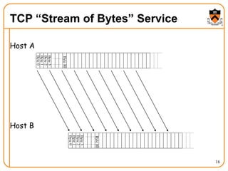 16
TCP “Stream of Bytes” Service
Host A
Host B
 