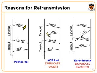 31
Reasons for Retransmission
Timeout
Timeout
Timeout
Timeout
Timeout
Timeout
ACK lost
DUPLICATE
PACKET
Packet lost Early timeout
DUPLICATE
PACKETS
 