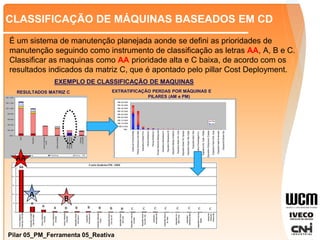 CLASSIFICAÇÃO DE MÁQUINAS BASEADOS EM CD
Pilar 05_PM_Ferramenta 05_Reativa
É um sistema de manutenção planejada aonde se defini as prioridades de
manutenção seguindo como instrumento de classificação as letras AA, A, B e C.
Classificar as maquinas como AA prioridade alta e C baixa, de acordo com os
resultados indicados da matriz C, que é apontado pelo pillar Cost Deployment.
EXEMPLO DE CLASSIFICAÇÃO DE MAQUINAS
RESULTADOS MATRIZ C
R$ -
R$ 5.000
R$ 10.000
R$ 15.000
R$ 20.000
R$ 25.000
R$ 30.000
R$ 35.000
R$ 40.000
R$ 45.000
Cabine
de
Pintura
(Estufa)
Prensa
Hidráulica
Corte
Base
Dispositivo
Extrator
Prim.
Prensa
Hidráulica
2
Prensa
Hidráulica
3
Prensa
Hidráulica
Macaquinho
Dispositivo
Semeadura
01
Dispositivo
Semeadura
02
Dispositivo
Macaco
hidraulico
Dispositivo
Abast.
Hid.
Cana
Dispositivo
Abast.
Hid.
Sprayer
Dispositivo
Abast.
Oleo
Diesel
Dispositivo
Mont.
Rolo
Dispositivo
Premontagem
D.L.
Dispositivo
Hid.
Teste
-
Planter
Dispositivo
Hidropneum.
Enerpac
Dispositivo
Pneum
Emb.
Susp
Dispositivo
teste
do
elevador
Disposivito
Extrator
Sec
PM
AM
EXTRATIFICAÇÃO PERDAS POR MÁQUINAS E
PILARES (AM e PM)
AA
A
B
 