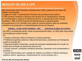 MEDIÇÃO DE OEE E OPE
Pilar 05_PM_Ferramenta 06_Reativa
São ferramentas administrativas utilizadas para medir e gerenciar as rotinas de
trabalho da produção.
O objetivo é medir o desempenho (Perdas) dos processos para poder e
O OEE permite visualizar a estrutura das perdas de um equipamento, levando
em consideração o aspecto da eficiência técnica, o aspecto gerencial e aquele
Qualitativo. OEE (Overall Equipament Efectiveness) ou eficácia global
de equipamento é um indicador que mede de maneira global a taxa de qualidade,
a eficiência da prestação e a disponibilidade técnica da máquina.
OVERALL PLANT EFFECTIVENESS – OPE (EFICÁCIA GLOBAL DA PLANTA)
No OPE é considerado perda, todos os apontamentos feitos no OEE além das perdas
provocadas por outras causas.
Ex:
• Causas comerciais: falta de demanda ou baixa demanda;
• Problemas logísticos externos: falta de fornecimento, problemas com transporte,
queda de energia etc;
• Regulamentações ambientais: quotas de produção estabelecidas em função de
limites para emissão de dióxido de carbono etc;
• Causas naturais: condições climáticas adversas, desastres como tempestades e
furacões; e
• Causas relacionadas com a gestão do negócio que afetam a fábrica (estoques,
logística interna, segurança, investimentos em novos produtos etc.).
 