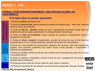 PASSO 1 - PM
Pilar 05_PM_Ferramenta 07_Reativa
OVERALL EFFECTIVENESS EQUIPMENIT– OEE (EFICÁCIA GLOBAL DO
EQUIPAMENTO
Principais tipos de perdas apontadas
1)Perda por quebra de equipamento
2) Perda por troca de tipo: (perda causada por parada da máquina para trocar tipo / estampo
devido ao plano de produção)
3) Perda por Set up – Ajustes: (tempo em que o equipamento não produz peças boas por
problemas de vários ajustes, geralmente em consequência de troca de tipo)
4) Perda por troca de ferramenta: (perda causada por parada do equipamento, devido o
desgaste da ferramenta)
5) Perda por início / parada do equipamento: (período de tempo em que a linha deve ser
preparada para o início / parada produtiva e portanto não produz em níveis padrão)
6) Perda por micro-paradas do equipamento: (bloqueio dos sensores. Não são propriamente
quebras, mas pequenos problemas que podem causar muitas paradas e comprometer a
eficiência do equipamento)
7) Perda por lentidão: (devido ao fato em que o tempo ciclo do equipamento seja menor do que
o de projeto teórico)
8) Perda por defeitos e retrabalhos: (devido ao fato em que o equipamento não produz peças
qualitativamente aceitáveis)
9) Perda gerencial: (pode ser devido a falta de carga, falta de materiais)
10) Perda por equipamento não utilizado: (por fechamento programado, domingo, feriados, …)
Perdas
por
parada
de
equipamento
Perda
s
por
desempenho
do
equip.
Perda
s
por
defeitos
Perda
s
por
por
tempo
disponivel
 