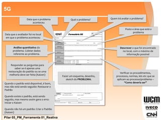 5G
Pilar 05_PM_Ferramenta 01_Reativa
Formulário 5G
Problema:
Data de Ocorrência: Avaliador:
GEMBA
Data:
(Váaté o Local)
Posto: Área:
GEMBUTSU
(Examine oObjeto)
Nº
GENJITSU
(Checar fatosedados)
Descreva as condições iniciais,irregularidades encontradas (part number,modelo, máquina / equipamento):
Dados coletados (Quality Gate, turno,criticidade, dimensionamentodepeças,frequência, horas paradas, retrabalho,...):
GENRI
(Compare com a teoria)
Teoria (normas,desenhos,...):
Pilar:
GENSOKU
(Seguimento de Padrões)
Há padrão Disponível?
Está sendo seguido?
Pode ser melhorado?
SIM NÃO
SIM NÃO
SIM NÃO
Custo: Benefício: B/C:
SKETCH (Esboço)
Qual?
Como
Restaurar Padrão
Conclusão: AbrirKAIZEN
Qual o padrão a restaurar?
Prazo: Prazo:
Número KAIZEN?
Responsável:
Caso seja restauradoo padrão —>
Qual o problema?
Data que o problema
aconteceu
Quem irá avaliar o problema?
Data que o avaliador foi no local
em que o problema aconteceu
Posto e área que está o
problema
Descrever o que foi encontrado
no local, com o máximo de
informação possível
Análise quantitativa do
problema. Coletar dados
referente ao problema.
Verificar os procedimentos,
processos, normas, leis etc que se
aplicam ao processo/problema –
“Como deveria ser”
Responder as perguntas para
saber se é apenas uma
restauração do padrão ou se uma
melhoria deve ser feita (Kaizen)
Quando o padrão está disponível, é bom,
mas não está sendo seguido: Restaurar o
Padrão
Quando existe o padrão, está sendo
seguido, mas mesmo assim gera o erro:
Iniciar o Kaizen
Quando não há um padrão: Criar o Padrão
(Kaizen)
Fazer um esquema, desenho,
sketch do PROBLEMA.
 