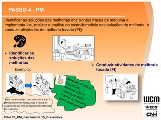 Pilar 05_PM_Ferramenta 15_Preventiva
PASSO 4 - PM
Identificar as soluções das melhorias dos pontos fracos da máquina e
implementa-las, realizar a análise do custo/beneficio das soluções de melhoria, e
conduzir atividades de melhoria focada (FI).
 Identificar as
soluções das
melhorias
Usar uma bandeja tem mantido a área
provisoriamente limpa, mas a causa do
vazamento de óleo propriamente dito não
foi resolvida
Exemplo:
 Conduzir atividades de melhoria
focada (FI)
 