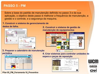 Pilar 05_PM_Ferramenta 16_Preventiva
PASSO 5 - PM
Sobre a base do padrão de manutenção definido no passo 3 e da sua
aplicação, o objetivo deste passo é melhorar a frequência de manutenção, a
gestão e o controle, e a segurança da maquina.
1. Construir o sistema de gerenciamento de
dados de falha. 2. Construir o sistema de gestão de
manutenção de equipamentos
Estratificação dos Conjuntos da
Prensa do Corte de Base Objetivo:
SMP -Número:
WCM referência:
Planta:
Mudança:
FIG.4: Acionar os cilindros até o final para
verificalos.
Fotos
FIG. 1: Essa verificação pode ser feita com a
maquina ligada.
FIG. 2: Essa verificação deve visualmente.
Status Máquina:Ligada;
Descrição
FIG. 3: Os cilindros estão localizados no carro
alimentador
EPI´s:
Óculos de segurança;
Protetor auricular;
Sapato de segurança.
Procedimento Padrão
MP PRENSA CORTE BASE - FREQUÊNCIA MENSAL
Verificar possíveis vazamentos nos cilindros do carro alimentador
PM - PRS003
PM
PIRACICABA
Área/Área de Trabalho/Equipamento: Prensa Corte de Base
FIG.4
FIG.1
FIG.3
FIG.2
3. Preparar o calendário de manutenção
periódica
MÊS 12 12 12 12
SEM 50 51 52 53
DIA 8 15 22 29
1.0 verificar possíveis vazamento de óleo pelo retentor M 3 Mensal MF 0,60
1.1 Verificar nível de óleo M 10 Semestral MP 0,33
1.2 verificar aperto do coxim M 5 Semestral MF 0,17
1.3 Trocar óleo M 10 anual MP 0,17
2.0 verificar isolação motor E 10 Trimestral MP 0,67
2.1 verificar folga na chaveta motoer redutor M 10 Trimestral MP 0,67
2.2 Demontar motor eixo e avaliar necessidade de trocar rolamentos M/E 60 Anual MP 1
3.0 Verificar vazamento de oleo na haste e conexões M 3 Quinzenal MF 1,20
3.1 Trocar gaxeta e vedações do embolo M 30 Anual MP 0,50
3.2 Verificxar funcionamnto dos sensores E 5 Mensal MP 1
3.3 Verificar aperto do cilindro na base M 5 Semestral MP 0,17
3.4 Verificar estado de conservação e vazamento das mangueiras M 3 Trimestral MF 0,20
ENGRENAGENS REDUTOR
REDUTOR GIRO DA BASE
ROLAMENTO MOTOR
MOTOR DE GIRO DA BASE
CILINDRO BRAÇO ESQUERDO
MANGUEIRAS ALTA PRESSÃO
BRAÇO ARTICULAÇÃO LADO ESQUERDO
PLANEJAMENTO
DE
MANUTENÇÃO
PRENSA
CORTE
BASE
50%
CONTROLE
100%
90%
80%
70%
60%
30%
20%
PROCEDIME
NTO
PADRÃO
MO
DURAÇÃO
EM MIN
FREQUÊNCIA
MP
MF
40%
DEMANDA
DE
HORAS
ANUAIS
2008
PLANO
PRS01 - PRENSA HIDRAULICA CORTE BASE - PM CICLO DE MANUTENÇÃO PREVENTIVA PADRÃO
WORLD CLASS MANUFACTURING ATIVIDADES DE MANUTENÇÃO PROFISSIONAL
N° SUB CONJUNTO COMPONENTE ATIVIDADE
WORD CLASS MANUFACTURING
LEGENDA
Operação realizada
Realizado em
manutenção corretiva
Operação programada
Realizado em hora extra
MP-Máquina Parada
MF -Máquina Operando
E-Elétrico
M-Mecânico
4. Criar sistemas para controlar unidades de
espera e peças de reposição
 