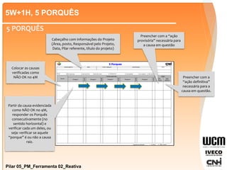 5W+1H, 5 PORQUÊS
Pilar 05_PM_Ferramenta 02_Reativa
5 PORQUÊS
Verific.
Verific.
Verific.
Verific.
Verific.
√ - É causa X - Não é causa
5 Porques
DEPARTAMENTO: AREA POSTO / MÁQUINA RESPONSAVEL DATA
PILAR
Causas
Causas potenciais Ações
Porque 1 Porque 2 Porque 3 Porque 4 Porque 5
Ação
Provisória
Ação
Definitiva
Legenda da verificação
SA (Segurança) WO (Org do PdT) AM (Mant Auton) QC (Qualidade) LO (Logística) ENV (Medio Ambiente)
PM (Mant Prof)
Cabeçalho com informações do Projeto
(Área, posto, Responsável pelo Projeto,
Data, Pilar referente, título do projeto)
Colocar as causas
verificadas como
NÃO OK no 4M
Partir da causa evidenciada
como NÃO OK no 4M,
responder os Porquês
consecutivamente (no
sentido horizontal) e
verificar cada um deles, ou
seja: verificar se aquele
“porque” é ou não a causa
raiz.
Preencher com a “ação
provisória” necessária para
a causa em questão
Preencher com a
“ação definitiva”
necessária para a
causa em questão.
 