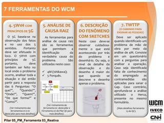7 FERRAMENTAS DO WCM
Pilar 05_PM_Ferramenta 03_Reativa
4. 5W1H COM
PRINCÍPIOS DE 5G
O 5G baseia-se na
observação dos fatos
e no uso dos 5
sentidos. Portanto
deve ser efetuado in
loco. O 5W1H com
princípios de 5G
portanto, deve
também ser feito no
local onde o problema
ocorre, analisar toda a
situação e daí então
partir para a resposta
das 6 Perguntas: “O
que?”, “Quando?”,
“Onde?”, “Quem?”,
“De que forma?” e
“Como?”.
(Ver treinamento das
ferramentas 01 e 02
deste pilar para mais detalhes).
As ferramentas para
análise de causa raiz
são as ferramentas
que permitem a
identificação da
verdadeira causa do
problema. São
utilizadas neste caso:
 4M (Ishikawa);
 5 Porquês.
5. ANÁLISE DE
CAUSA RAIZ
Verific.
Verific.
Verific.
Verific.
Verific.
√ - É causa X - Não é causa
5 Porques
DEPARTAMENTO: AREA POSTO / MÁQUINA RESPONSAVEL DATA
PILAR
Causas
Causas potenciais Ações
Porque 1 Porque 2 Porque 3 Porque 4 Porque 5
Ação
Provisória
Ação
Definitiva
Legenda da verificação
SA (Segurança) WO (Org do PdT) AM (Mant Auton) QC (Qualidade) LO (Logística) ENV (Medio Ambiente)
PM (Mant Prof)
(Ver treinamento da
ferramenta 02 deste pilar e
Ferramenta 07 do Pilar QC para
mais detalhes).
6. DESCRIÇÃO
DO FENÔMENO
COM SKETCHES
Neste caso deve-se
observar cuidadosa-
mente o que está
acontecendo por trás
do problema e
desenhá-lo. Ou seja, o
nível de detalhe da
observação e do
desenho é maior do
que quando se
descreve e desenha
apenas o problema.
7. TWTTP
(O CAMINHO PARA
ENSINAR AS PESSOAS)
Deve ser aplicado
quando identificado um
problema de mão de
obra por meio da
análise de 4M. Consiste
em um questionário
com 4 perguntas para
analisar a operação.
Caso seja identificada
falta de conhecimento
do empregado as
contramedidas são
aplicadas para sanar o
Gap. Caso contrário,
aprofunda-se a análise
utilizado o Herca,
presente no mesmo
formulário.
(Mais detalhes: ferramenta
15 de QC).
 