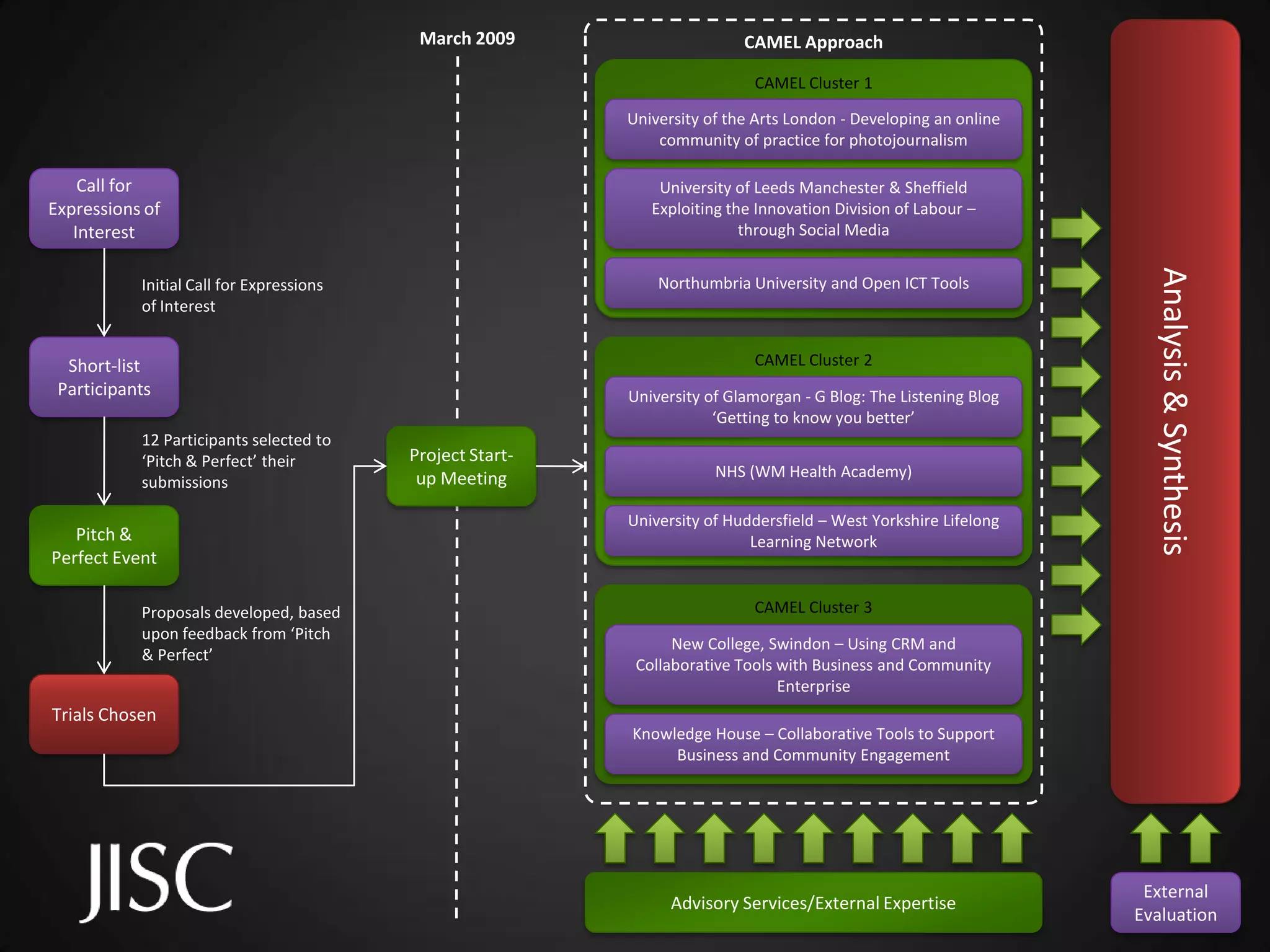 March 2009                      CAMEL Approach

                                                                            CAMEL Cluster 1

                                                           University of the Arts London - Developing an online
                                                               community of practice for photojournalism

    Call for                                                   University of Leeds Manchester & Sheffield
Expressions of                                                Exploiting the Innovation Division of Labour –
   Interest                                                                through Social Media




                                                                                                                    Analysis & Synthesis
           Initial Call for Expressions                        Northumbria University and Open ICT Tools
           of Interest


  Short-list                                                                CAMEL Cluster 2
 Participants                                              University of Glamorgan - G Blog: The Listening Blog
                                                                       ‘Getting to know you better’
           12 Participants selected to
           ‘Pitch & Perfect’ their        Project Start-
                                           up Meeting                  NHS (WM Health Academy)
           submissions

                                                           University of Huddersfield – West Yorkshire Lifelong
   Pitch &                                                                  Learning Network
Perfect Event

           Proposals developed, based                                       CAMEL Cluster 3
           upon feedback from ‘Pitch
                                                                 New College, Swindon – Using CRM and
           & Perfect’
                                                            Collaborative Tools with Business and Community
                                                                                Enterprise
Trials Chosen
                                                           Knowledge House – Collaborative Tools to Support
                                                                Business and Community Engagement




                                                                                                                   External
                                                                 Advisory Services/External Expertise
                                                                                                                  Evaluation
 