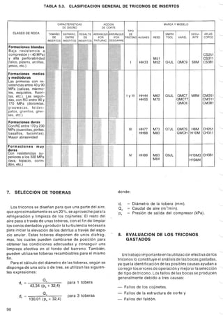 TABLA 5.3.         CLASIFICACION GENERAL DE TRICONOS DE INSERTOS


                                                                                                                                                                           "-
                                    CARACTERISTICAS                    ACCION                                                  MARCA Y MODELO
                                         DE DISEÑO                    DE CORTE
                                                                                          TIPO
      CLASES   DE ROCA                                 RESALTE ARRANOUE ARRANOUE           DE                                  SMITH                   SECU-       ATLAS   "-
                                                         DE         POR         POR   I TRICONOI HUGHES         I   REED       TOOL        VAREL        RITY       COPCO
                                                      INSERTOS I TRITURAC, I DESGARRE

 Formaciones blandas
 Baja resistencia         a
 compresión «40 MPa)                                                                                                                                               CS251
 y alta perforabilidad                                                                                              M51                                            CS311
 (talco, pizarra, arcillas,                                                                           HH33          M52        04JL    I OMC9 S8M                  CS381
 yesos, etc.)

Formaciones medias
y medioduras
Las primeras con re-                                                                                                                                                       '--
sistencias entre 40 y 90
MPa (calizas, mármo-
les, esquistos, fluori-
tas, etc.). Las segun-                                                                 I Y 111        HH44          M62        O~L     IOMC7           M8M         CM~1    "-
das, con RC entre 90 y                                                                                HH55          M70                 OMCn                       CM311
170 MPa (dolomías,                                                                                                                      OMC6       1           I   CM381
grauwacas,      feldes-
patos, granitos, gnel-                                                                                                                                                     "---.
ses, etc.)
 Formaciones duras
 Con RC entre 170y 230                                                                                                                                                     '----
 MPa (cuarcitas, piritas,                                                                   111     I HHn           M73        07JL        OMCS H8M CH251  I
 basaltos, taconitas).                                                                                HH88          M80                    OMCH H10M CH311
 Mayor abrasividad
                                                                                                                                                                           '--
Formaciones
duras
                  muy
Con resistencias su-
                                                                                            IV
                                                                                                                                                                    -1
periores a los 320 MPa                                                                              I HH99      I   M84
                                                                                                                    M83        09JL                IH10M3          CH381   '--
(lava, topacio, corin-
                                                                                                                           I           I
                                                                                                                                                    H10M4
dón, etc.)

                                                                                                                                                                           '--



                                                                                                                                                                           '--
7. SElECCION DE TOBERAS                                                          donde:


                                                                                 d,     = Diámetro              de la tobera           (m m).                              '---
     Los triconos se diseñan para que una parte del aire,                        Oa = Caudal de aire (m 3/min).
que aproximadamente     e's un 20%, se aproveche para la                         Pa = Presión de salida del compresor                                   (kPa).
refrigeración y limpieza de los cojinetes: El resto del,
aire pasa a través de unas toberas, con el fin de limpiar                                                                                                                  '-
ISlsconos dentados y producir la turbulencia necesaria
para iniciar la elevación de los detritus a través del espa-
cio anular. Estas toberas disponen de unos diafrag-                              8.    EVAlUACION                     DE lOS TRICONOS                                      ',---
mas, los cuales pueden cambiarse de posición para                                      GASTADOS
obtener las condiciones      adecuadas y conseguir      una
limpieza efectiva en el fondo del barreno. También,                                                                                                                        '--
pueden utilizarse toberas recambiables para el mismo                                 Un trabajo irrportante  en la utilización efectiva de los
fin.                                                                             triconos lo constituye el análisis de las bocas gastadas,
    Para el cálculo del diámetro de las toberas, según se                        ya que la identificación   de las posibles causas ayudan a
disponga de una sola o de tres, se utilizan las siguien-                         corregir         los errores       de operación           y mejorar     la selección      '--
tes expresiones:                                                                 del tipo de tricono. Los fallos de las bocas se producen
                                                                                 generalmente     debido a tres causas:
         d =             Oa                 para 1 tobera                                                                                                                  '--
          t      43,34   (Pa   + 32,4)                                           -    Fallos de los cojinetes.
                                                                                 -    Fallos de la estructura de corte y
         d =              Oa                para 3toberas
           I    130,01 (Pa+32,4)                                                      Fallos del faldón.

98
                                                                                                                                                                           '--
 