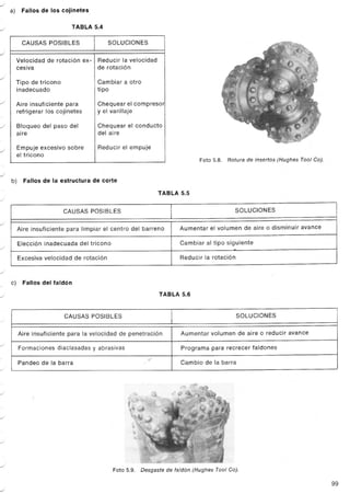 J
      a)     Fallos de los cojinetes

J                                    TABLA 5.4

             CAUSAS POSIBLES                       SOLUCIONES
J
           Velocidad    de rotación     ex-   Reducir la velocidad
           cesiva                             de rotación
J
           Tipo de tricono                    Cambiar a otro
           inadecuado                         tipo
./
           Aire insuficiente para             Chequear el compresor
           refrigerar los cojinetes           y el varillaje

./         Bloqueo del paso del               Chequear     el conducto
           aire                               del aire

J          Empuje excesivo      sobre         Reducir el empuje
           el tricono
                                                                                        Foto 5.8. Rotura de insertos (Hughes Tool Col.
 '"

J
      b)     Fallos de la estructura de corte
                                                                         TABLA 5.5
./

                               CAUSAS POSIBLES                                                         SOLUCIONES

./
           Aire insuficiente para limpiar el centro del barreno                  Aumentar   el volumen de aire o disminuir avance

           Elección inadecuada         del tricono                               Cambiar al tipo siguiente
J
           Excesiva velocidad        de rotación                                 Reducir la rotación

J

      c)     Fallos del faldón
./                                                                       TABLA 5.6



                               CAUSAS POSIBLES                                                         SOLUCIONES
./


           Aire insuficiente para la velocidad de penetración                    Aumentar   volumen de aire o reducir avance
                                                                                   .
../
           Formaciones diaclasadas y abrasivas                                   Programa para recrecer faldones
               -
                                                                   lf'
           Pandeo      de la barra                                               Cambio de la barra
../




./




../




./




../
                                                     Foto 5.9.   Desgaste   de faldón (Hughes Tool Col.

                                                                                                                                         99
./
 