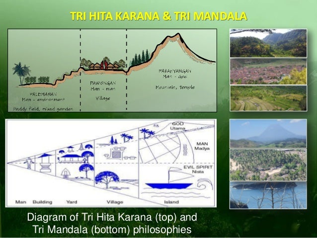 Integrated Agricultural System of Tri Hita Karana - Tri Mandala in Ba…