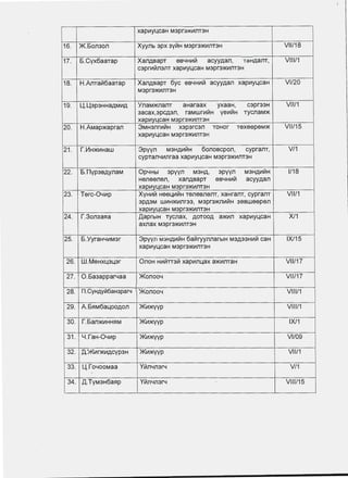 xapltlyl...ICaH M3pr3>Kit1IlT3H
16. )K. 60I130Il Xyynb 3px 3Vii1H M3pr3>Kit1IlT3H Vll/18
17. 6.Cyx6aaTap Xanp,sapT 684Hif1il1 acyyp,an, TaH,D,ailT, Vlll/1
C3pr!t1ii1Il3IlT xapltlyl...ICaH M3pr3>Kit1IlT3H
18. H.AnTail16aaTap Xanp,sapT 6yc es4Hif1111 acyyp,an xapltlyl...lcaH Vl/20
M3pr3>Kit1IlT3H
19. w. W3P3HHa,D,Mit1A YnaM>KilailT aHaraax yxaaH, C3pr33H Vl l/1
3acax,3pC,D,3Il, raMwrlfliiiH ye1t1ii1H TycnaM>K
xapltlyl...ICaH M3pr3>Kit1IlT3H
20. H.AMap>Kapran 3MH3Ilrlf1ii1H X3p3rC3Il • TOHOr TexeepeM>K Vll/15
xapltlyl...ICaH M3pr3>Kit1IlT3H
21. r .lt1H>Kit1HaW 3pyyn M3H,D,It1ii!H 60ilOBCpOI1, cypranT, V/1
cypTai141t1nraa xapltlyl...lcaH M3pr3>Kit1IlT3H
22. 6. nyp3sp,ynaM Op4Hbl 3pyyn M3H,D,, 3pyyn M3H,D,It1ii!H 1/18
H6Il66Il6Il, xanp,sapT 684Hit1il1 acyyp,an
xapltlYLICaH M3pr3>Kit1IlT3H
23. Terc-041t1p XyHiflill H66l...llt1ii1H TenesnenT, xaHranT, cypranT Vl l/1
3p,D,3M Wlt1H>Kit1Ilr33, M3pr3>Killf1ii1H 36BW66p6Il
xapltlyl...ICaH M3pr3>Kit1IlT3H
24. r.30Il3as:ta ,D,aprbiH Tycnax, AOTOOA a>Kit1Il xapltlyl...ICaH X/1
axnax M3pr3>Kit1IlT3H
25. 6.YyraH41t1M3r 3pyyn M3H,D,If1111H 6aillryynnarbiH M3,D,33Hif1il1 caH IX/15
xap1t1Yl...ICaH M3pr3>Kit1IlT3H
26. W.MeHXL.13l...l3r OnoH Hlf1ii1TT3il1 xapltlill...laX a>KitlilTaH Vll/17
27. 0.6a3appar4aa }KQJ1004 Vll/17
28. n.CyHp,ylll6aH3par4 }KQJ1004 Vll l/1
29. A. 6s:tM6al...IOO,D,Oil )Kifl>KVYP Vll l/1
30. r .6ail>Kit1HHs:tM )Kifl>KVYP IX/1
31. Ll.raH-041t1p )Kifl>KVYP Vl/09
32. ,[l,.)K!f1r>Kit1ACVP3H )Kifl>KVYP Vll/1
33. w.r0400Maa Yii1Il4Il3r4 V/1
.
34. ,0,.TyM3H6as:tp Yii1Il4Il3r4 Vlll/15
-~
 