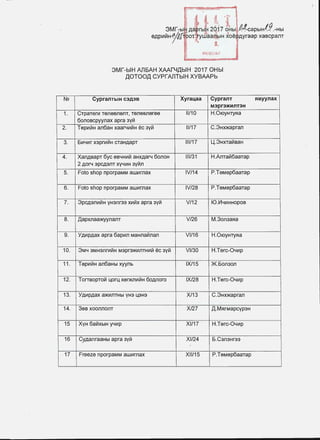 NQ
1.
2.
3.
4.
5.
6.
7.
8.
9.
10.
11 .
12.
13.
14.
15
16
17
3Mr-b,
9APIIIVlH;4
l
~ ·~~ .,,) ~
Aaf rb 20~7 ~H~I~.~~apb1Hf2.-Hbl
Ol'~ywaa~lj:>IH xoeJPAYraap xascpanT
l.
~IOE0007
3Mr-biH AJ15AH XAAr4,QbiH 2017 OHbl
,QOTOO,Q CYPrAJlTbiH XYBAAPb
CypranTbiH C3A3B Xyra'-'aa CypranT
M3pr3>KiitiiT3H
CTpaTerlt1 TenesnenT, Tenesneree 11/10 H.010YHTY5la
6onoscpyynax apra sy~
•
Teplt1~H an6aH xaar41t1~H ec sy~ 11/17 C.3Hx}l{apran
oJ.14J.1r X3prlt1~H CTaHAapT 111/17 L . 3HXTa~BaH
XanABapT 6yc eB4HJ.1~ aHxAar4 6onoH 111/31 H.Ama~6aaTap
2 AOr4 3PCA3nT XV41t1H sy~n
Foto shop nporpaMM aw111rnax IV/14 P.TeMep6aaTap
Foto shop nporpaMM aw111rnax IV/28 P.TeMep6aaTap
3pCA3nlt1~H yH3nr33 x111~x apra sy~ V/12 10.V14J.1HHOpOB
)J,apxnaa~ynam V/26 M.3onsa5la
YA1t1PAax apra 6ap111n MaHna~nan Vl/16 H.OIOyHTy5la
3M4 3MH3nrlt1~H M3pr3}1{J.1nTHJ.1~ ec 3V~ Vl/30 H.Terc-041t1p
Tep111~H an6aHbl xyynb IX/15 )<.5onson
TorTBOPTO~ L!Ort.. X6f}l{nlt1~H 6oAnoro IX/28 H.Terc-041t1p
YA1t1PAaX a}I{J.1nTHbl VH3 1...13H3 X/13 C.3HX}I{apran
3es xoonnonT X/27 )J,.M5lrMapcyp3H
XyH 6a~XbiH Y41t1p Xl/17 H.Terc-041t1p
CyAanraaHbl apra sy~ Xl/24 5.C3n3Hr33
Freeze nporpaMM aw111rnax Xll/15 P.TeMep6aaTap
s:~syynax
I
 