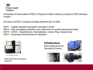 3
All isolates of Salmonella & STEC in England & Wales referred centrally to PHE Colindale,
London
All cases of STEC in En...