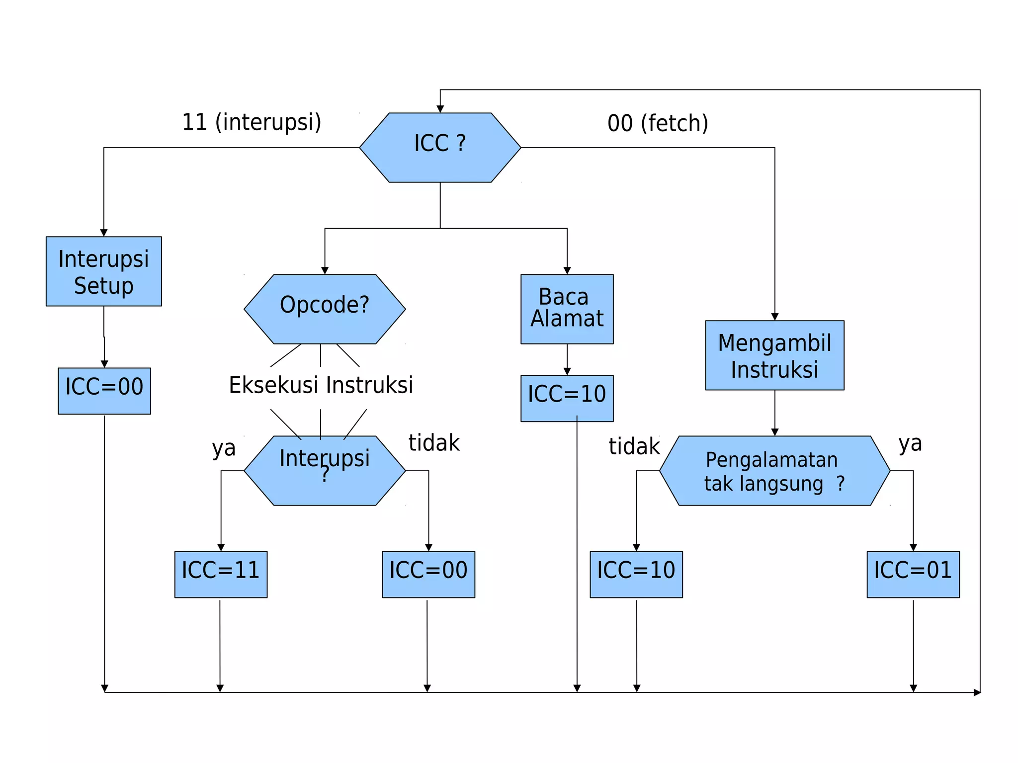 Opcode? 
Eksekusi Instruksi 
Inter?upsi 
ICC=11 ICC=00 
Baca 
Alamat 
ICC=10 
ICC ? 
Mengambil 
Instruksi 
Pengalamatan 
tak langsung ? 
ICC=10 ICC=01 
Interupsi 
Setup 
ICC=00 
11 (interupsi) 00 (fetch) 
ya tidak tidak ya 
 