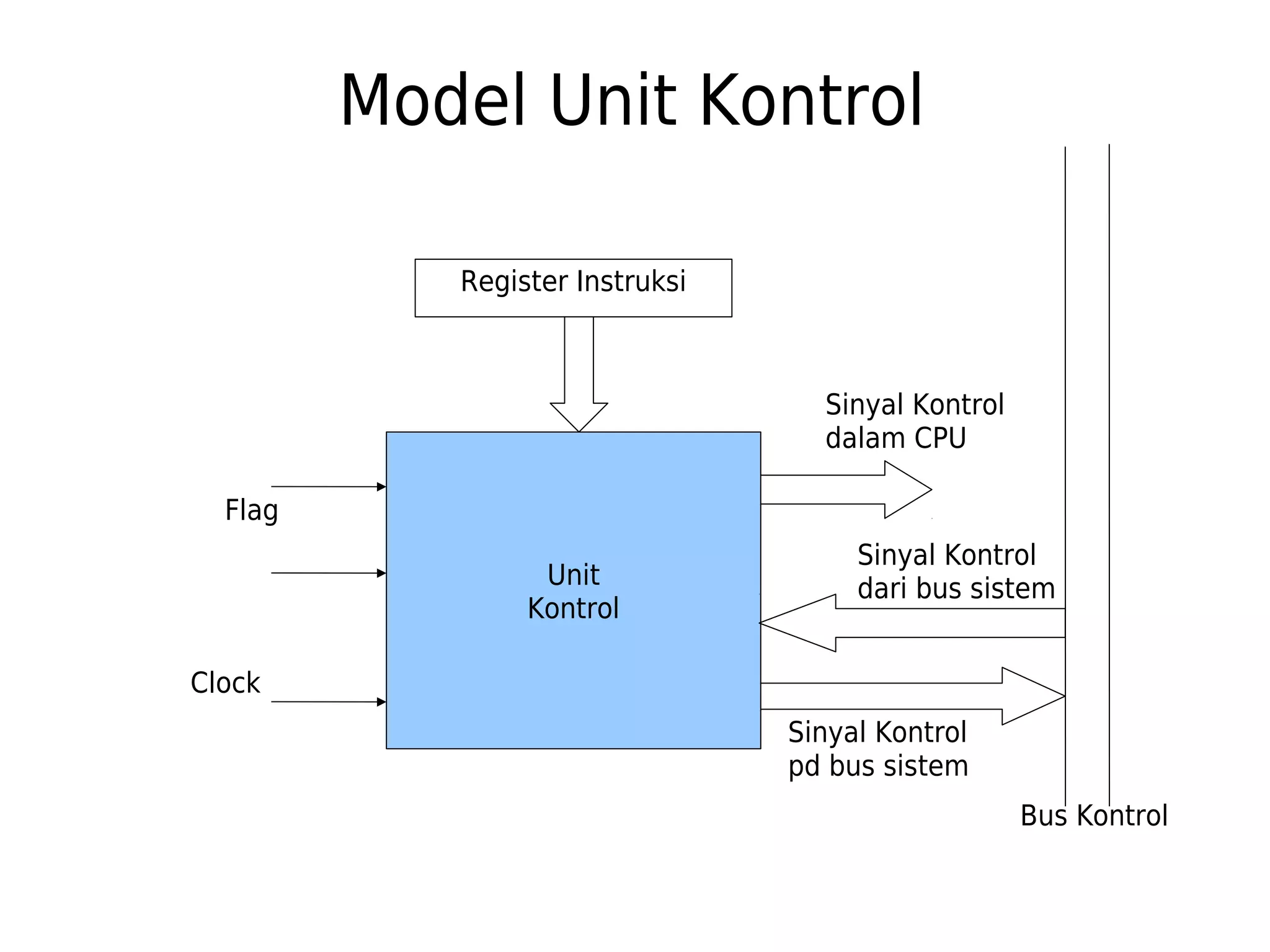 Model Unit Kontrol 
Unit 
Kontrol 
Flag 
Clock 
Register Instruksi 
Sinyal Kontrol 
dalam CPU 
Sinyal Kontrol 
dari bus sistem 
Bus Kontrol 
Sinyal Kontrol 
pd bus sistem 
 