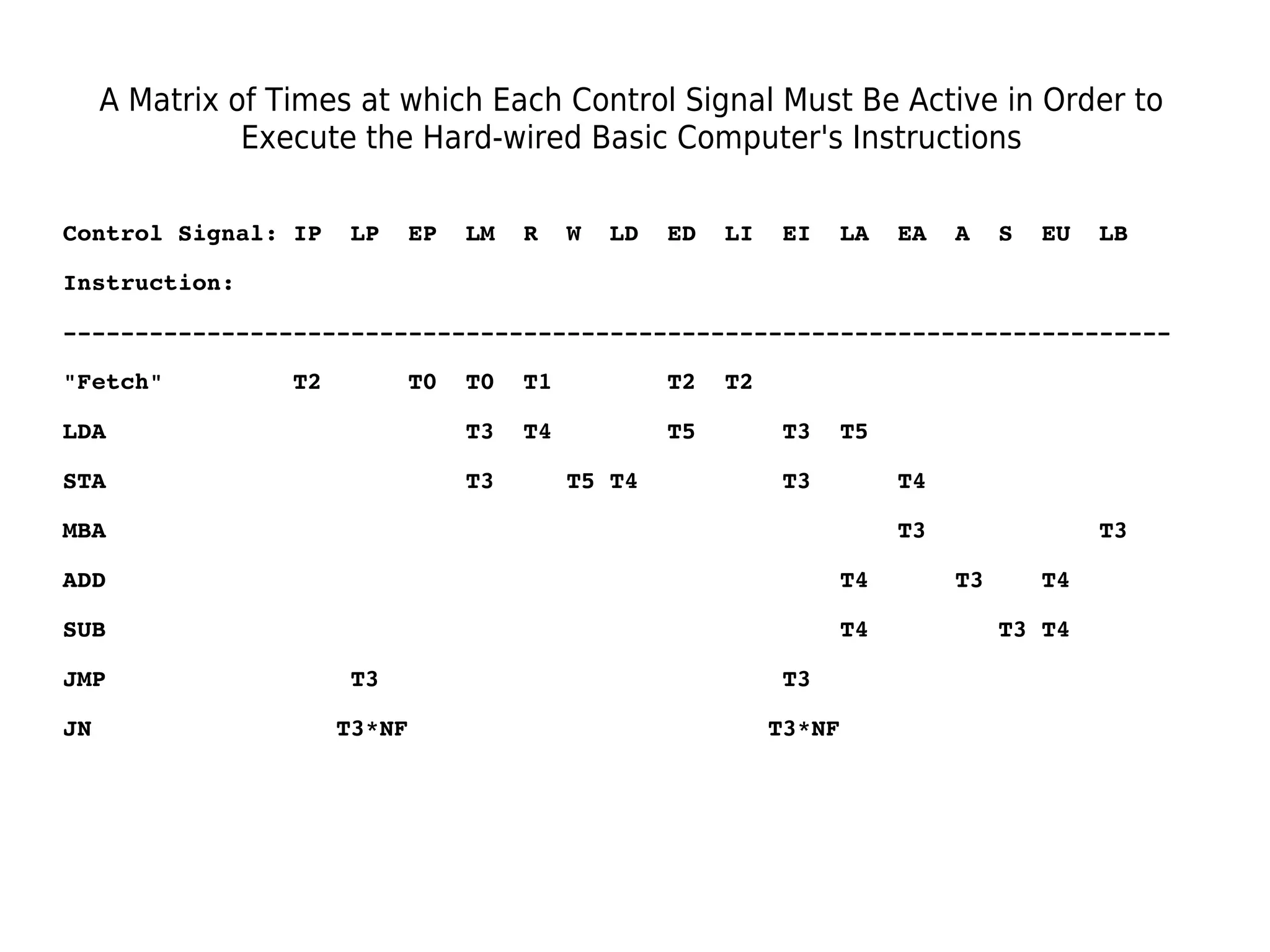 A Matrix of Times at which Each Control Signal Must Be Active in Order to 
Execute the Hard-wired Basic Computer's Instructions 
Control Signal: IP LP EP LM R W LD ED LI EI LA EA A S EU LB 
Instruction: 
­­­­­­­­­­­­­­­­­­­­­­­­­­­­­­­­­­­­­­­­­­­­­­­­­­­­­­­­­­­­­­­­­­­­­­­­­­­­­" 
Fetch" T2 T0 T0 T1 T2 T2 
LDA T3 T4 T5 T3 T5 
STA T3 T5 T4 T3 T4 
MBA T3 T3 
ADD T4 T3 T4 
SUB T4 T3 T4 
JMP T3 T3 
JN T3*NF T3*NF 
 