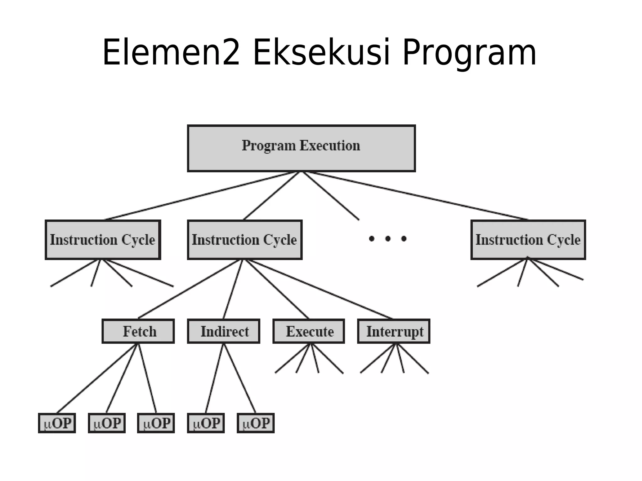 Elemen2 Eksekusi Program 
 