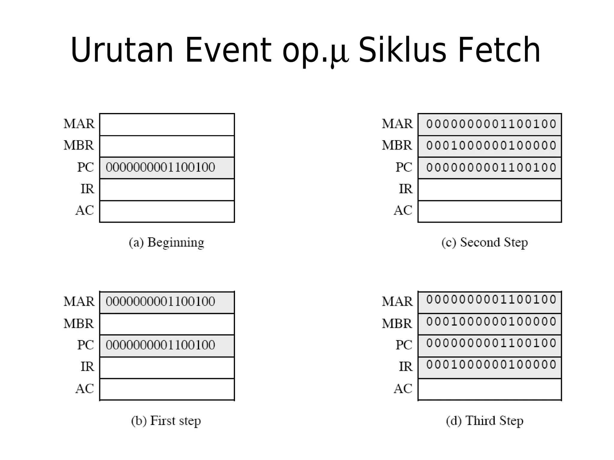 Urutan Event op.m Siklus Fetch 
 