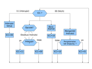 Opcode? 
Eksekusi Instruksi 
Inter?upsi 
ICC=11 ICC=00 
Baca 
Alamat 
ICC=10 
ICC ? 
Mengambil 
Instruksi 
Pengalamatan 
tak langsung ? 
ICC=10 ICC=01 
Interupsi 
Setup 
ICC=00 
11 (interupsi) 00 (fetch) 
ya tidak tidak ya 
 