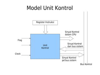 Model Unit Kontrol 
Unit 
Kontrol 
Flag 
Clock 
Register Instruksi 
Sinyal Kontrol 
dalam CPU 
Sinyal Kontrol 
dari bus sistem 
Bus Kontrol 
Sinyal Kontrol 
pd bus sistem 
 