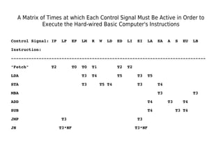 A Matrix of Times at which Each Control Signal Must Be Active in Order to 
Execute the Hard-wired Basic Computer's Instructions 
Control Signal: IP LP EP LM R W LD ED LI EI LA EA A S EU LB 
Instruction: 
­­­­­­­­­­­­­­­­­­­­­­­­­­­­­­­­­­­­­­­­­­­­­­­­­­­­­­­­­­­­­­­­­­­­­­­­­­­­­" 
Fetch" T2 T0 T0 T1 T2 T2 
LDA T3 T4 T5 T3 T5 
STA T3 T5 T4 T3 T4 
MBA T3 T3 
ADD T4 T3 T4 
SUB T4 T3 T4 
JMP T3 T3 
JN T3*NF T3*NF 
 