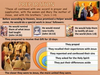 He would remind
them of what Jesus
had taught
(John 14:26)
He would reveal
new truths
(John 16:13)
He would help them
to testify all over
the world (Acts 1:8)
“These all continued with one accord in prayer and
supplication, with the women and Mary the mother of
Jesus, and with His brothers.” (Acts 1:14)
Before ascending to Heaven, Jesus promised a Helper would
come. He would do a special work in Jesus’ followers:
They prepared to receive that Gift for 10 days:
They prayed
They recalled their experiences with Jesus
They repented and confessed their sins
They asked for the Holy Spirit
They put their differences aside
The closer they were to Jesus, the more united they were.
 