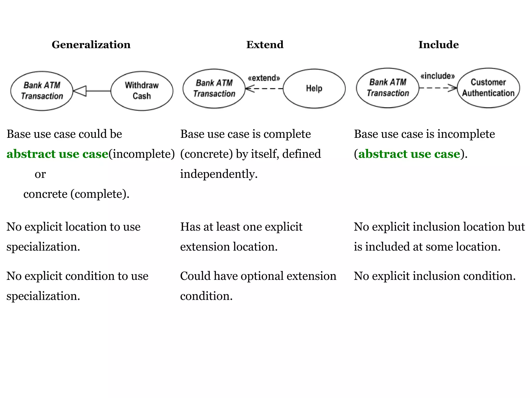 Generalization Extend Include
Base use case could be
abstract use case(incomplete)
or
concrete (complete).
Base use case is complete
(concrete) by itself, defined
independently.
Base use case is incomplete
(abstract use case).
No explicit location to use
specialization.
Has at least one explicit
extension location.
No explicit inclusion location but
is included at some location.
No explicit condition to use
specialization.
Could have optional extension
condition.
No explicit inclusion condition.
 