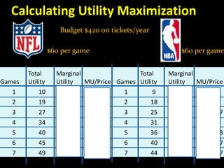 05 utility maximization | PPTX