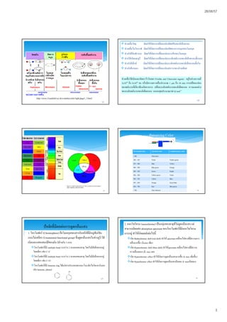 26/08/57
3
13
http://www.il.mahidol.ac.th/e-media/color-light/page1_3.html
 ช่วงคลืนวิทยุ มีผลให้เกิดการเปลียนแปลงทิศสปินของอิเล็กตรอน
 ช่วงคลืนไมโครเวฟ มีผลให้เกิดการเปลียนแปลงทิศทางการหมุนของโมเลกุล
 ช่วงรังสีอินฟราเรด มีผลให้เกิดการเปลียนแปลงการสันของโมเลกุล
 ช่วงวิสิเบิลและยูวี มีผลให้เกิดการเปลียนแปลงระดับพลังงานของอิเล็กตรอนชันนอก
 ช่วงรังสีเอ็กซ์ มีผลให้เกิดการเปลียนแปลงระดับพลังงานของอิเล็กตรอนชันใน
 ช่วงรังสีแกมมา มีผลให้เกิดการเปลียนแปลงสภาวะของนิวเคลียส
14
ช่วงคลืนวิสิเบิลและอัลตราไวโอเลต (Visible and Ultraviolet region) : อยู่ในช่วงความถี
3x1014 ถึง 3x1016 Hz หรือมีความยาวคลืนประมาณ 1 µm ถึง 10 mm การเปลียนแปลง
ของพลังงานทีเกียวข้องเกิดจากการ เปลียนระดับพลังงานของอิเล็คตรอน ความแตกต่าง
ของระดับพลังงานของอิเล็คตรอน วงนอกสุดประมาณ100 kJ mol-1
15 16
Wavelength (nm) Absorbed color Complementary color
<380 Ultraviolet -
380 – 435 Violet Yellow-green
435 – 480 Blue Yellow
490 – 500 Blue-green Orange
500 – 560 Green Purple
560 – 580 Yellow-green Violet
580 – 595 Yellow Blue
595 – 650 Orange Green-blue
650 – 780 Red Blue-green
>780 Near-infrared -
Perceiving Color
1. โครโมฟอร์ (Chromophore) คือโมเลกุลของสารอินทรีย์ทีมีหมู่ฟังก์ชัน
แบบไม่เสถียร (Unsaturatedfunctionalgroup) ซึงดูดกลืนแสงในช่วงยูวี-วิสิ
เบิลและแสดงสมบัติของมัน มีด้วยกัน 3 แบบ
โครโมฟอร์ทีมี multiple bond ระหว่าง 2 อะตอมของธาตุ โดยไม่มีอิเล็กตรอนคู่
โดดเดียว เช่น C=C
โครโมฟอร์ทีมี multiple bond ระหว่าง 2 อะตอมของธาตุ โดยไม่มีอิเล็กตรอนคู่
โดดเดียว เช่น C=O
โครโมฟอร์ทีมี benzene ring ได้แก่สารประกอบพวกอะโรมาติกไฮโดรคาร์บอน
เช่น benzene, phenol
17
ปัจจัยทีมีผลต่อการดูดกลืนแสง
2. ออกโซโครม (auxochrome) เป็นกลุ่มของธาตุทีไม่ดูดกลืนแสง แต่
สามารถมีผลต่อ absorption spectrumของโครโมฟอร์ทีมีออกโซโครม
เกาะอยู่ ทําให้เกิดผลดังต่อไปนี
เกิด Bathochromic shift (red shift) ทําให้ spectrum เคลือนไปทางทีมีความยาว
คลืนมากขึน (lmax เพิม)
เกิด Hypsochromic shift (blue shift) ทําให้spectrum เคลือนไปทางทีมีความ
ยาวคลืนลดลง (lmax ลด)
เกิด Hyperchromic effect ทําให้เกิดการดูดกลืนแสงมากขึน max เพิมขึน)
เกิด Hypochromic effect ทําให้เกิดการดูดกลืนแสงน้อยลง maxน้อยลง)
18
 