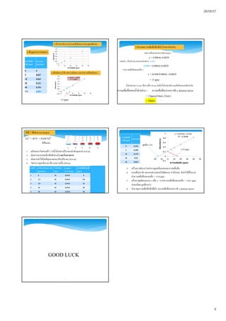 26/08/57
9
49
ความเข้มข้น
เหล็ก (ppm)
Corrected
Absorbance
0 0
5 0.027
10 0.063
20 0.121
40 0.254
??? 0.096
0
0.05
0.1
0.15
0.2
0.25
0.3
0 10 20 30 40 50
Absorbance
ความเข้มข้น (ppm)
y = 0.0064x - 0.0025
R² = 0.9992
-0.05
0
0.05
0.1
0.15
0.2
0.25
0.3
0 10 20 30 40 50
Absorbance
ความเข้มข้น (ppm)
4 ข้อมูลจากการทดลอง
5 สร้างกราฟระหว่างความเข้มข้นและค่าการดูดกลืนแสง
6 เพิมเส้นแนวโน้มสมการเส้นตรง และค่าความเป็นเส้นตรง
15 ppm 50
7 คํานวณความเข้มข้นทีแท้จริงในสารตัวอย่าง
y = 0.0064x-0.0029
0.096 = 0.0064x-0.0029
x = (0.096/0.0064) +0.0029
= 15 ppm
แทนค่า y ด้วยค่าAbs ของสารตัวอย่าง = 0.096
สมการเส้นตรงจากกราฟมาตรฐาน
หาความเข้มข้นของเหล็ก x
นําตัวอย่างมา 25 mL เจือจางเป็น50 mL ดังนันนําตัวอย่างมีความเข้มข้นของเหล็กเท่ากับ
= 15ppmx(50mL/25mL)
ความเข้มข้น(จากกราฟ) x dilution factor
= 30ppm
ความเข้มข้นของนําตัวอย่าง =
51
1 2 3 4 5
ขวดที เหล็ก มาตรฐาน 100
ppm (mL)
นําตัวอย่าง
(mL)
reagent
SCN-/H2O2
ความเข้มข้นเหล็ก
(ppm)
Absorban
ce
1 0 10 0.5/0.5 0 0.069
2 2.5 10 0.5/0.5 5.0 0.129
3 5.0 10 0.5/0.5 10 0.204
4 10 10 0.5/0.5 20 0.356
5 20 10 0.5/0.5 40 0.611
Fe3+ + SCN- = [FeSCN]2+
สีส้มแดง
วิธีที 2 วิธีเติมสารมาตรฐาน
1. เตรียมสารโดยขวดที 1-5มีนําตัวอย่างปริมาตรเท่ากันทุกขวด10.0 mL
2. เติมสารละลายเหล็กเข้มข้นต่างกันยกเว้นขวดแรก
3. เติมสารทําให้เกิดสีทุกขวดและปรับปริมาตร50.0 mL
4. วัดค่าการดูดกลืนแสงทีความยาวคลืน450 nm
y = 0.0152x + 0.222
R² = 0.9998
-0.2
0
0.2
0.4
0.6
0.8
1
-20 -10 0 10 20 30 40 50
Absorbance
ความเข้มข้น (ppm)
52
ความเข้มข้น
เหล็ก (ppm)
Absorbance
0 0.224
5 0.299
10 0.375
20 0.52
40 0.834
5. สร้างกราฟระหว่างค่าการดูดกลืนแสงและความเข้มข้น
6. ลากเส้นกราฟ และลากส่วนขยายไปตัดแกน X ด้านลบ ทําค่าให้เป็นบวก
ค่าความเข้มข้นของเหล็ก = 15.0 ppm
7. หรือหาจุดตัดบนแกน x เมือ y = 0 ค่าความเข้มข้นของเหล็ก = 14.61 ppm
ค่าละเอียด ถูกต้องกว่า
8. คํานวณความเข้มข้นทีแท้จริง (ความเข้มข้นจากกราฟ x dilution factor)
จุดตัด-15.0
15.0 ppm
53
GOOD LUCK
 