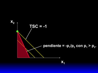 x 1 x 2 TSC = -1 pendiente = -p 1 /p 2  con p 1  > p 2 . 