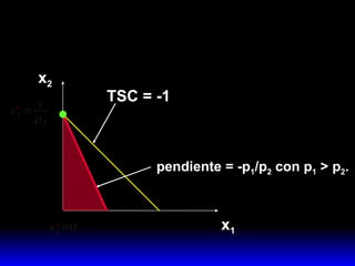 x 1 x 2 TSC = -1 pendiente = -p 1 /p 2  con p 1  > p 2 . 