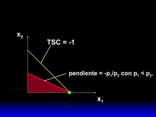 x 1 x 2 TSC = -1 pendiente = -p 1 /p 2  con p 1  < p 2 . 