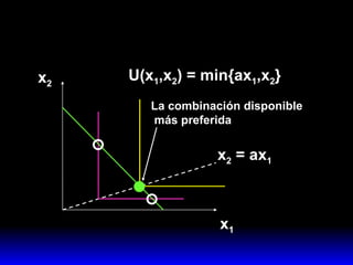 x 1 x 2 U(x 1 ,x 2 ) = min{ax 1 ,x 2 } x 2  = ax 1 La combinación disponible  más preferida 