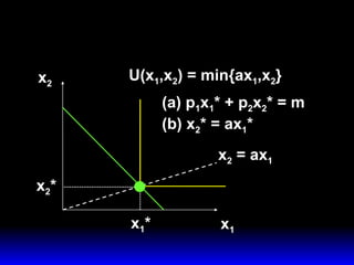 x 1 x 2 U(x 1 ,x 2 ) = min{ax 1 ,x 2 } x 2  = ax 1 x 1 * x 2 * (a) p 1 x 1 * + p 2 x 2 * = m (b) x 2 * = ax 1 * 