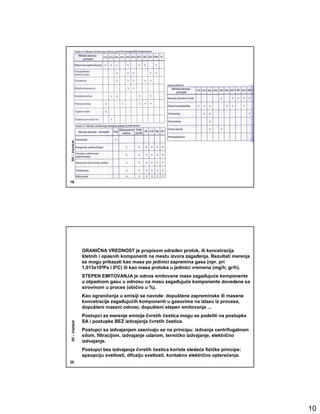 05 – Vazduh




19




              GRANIČNA VREDNOST je propisom odreñen protok, ili koncetracija
              štetnih i opasnih komponenti na mestu izvora zagañenja. Rezultati merenja
              se mogu prikazati kao masa po jedinici zapremina gasa (npr. pri
              1,013x105Pa i 00C) ili kao masa protoka u jedinici vremena (mg/h; gr/h).
              STEPEN EMITOVANJA je odnos emitovane mase zagañujuće komponente
              u otpadnom gasu u odnosu na masu zagañujuće komponente dovedene sa
              sirovinom u proces (obično u %).
              Kao ograničenja u emisiji se navode: dopuštene zapreminske ili masene
              koncetracije zagañujućih komponenti u gasovima na izlazu iz procesa,
              dopušteni maseni odnosi, dopušteni stepen emitovanja ...
              Postupci za merenje emisije čvrstih čestica mogu se podeliti na postupke
              SA i postupke BEZ izdvajanja čvrstih čestica.
05 – Vazduh




              Postupci sa izdvajanjem zasnivaju se na principu: izdvanja centrifugalnom
              silom, filtracijom, izdvajanje udarom, termičko izdvajanje, električno
              izdvajanje.
              Postupci bez izdvajanja čvrstih čestica koriste sledeće fizičke principe:
              apsopciju svetlosti, difuziju svetlosti, kontakno električno opterećenje.
20




                                                                                          10
 