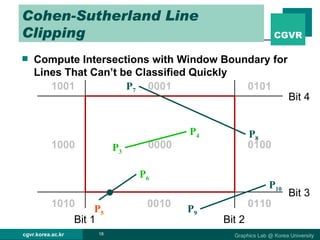 Cohen-Sutherland Line Clipping Compute Intersections with Window Boundary for Lines That Can’t be Classified Quickly P 10 P 5 P 6 P 9 0001 P 7 P 8 0101 0100 0110 0010 0000 1010 1000 1001 P 4 P 3 Bit 4 Bit 3 Bit 2 Bit 1 