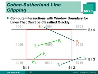Cohen-Sutherland Line Clipping Compute Intersections with Window Boundary for Lines That Can’t be Classified Quickly P 10 P 6 P 9 0001 P 7 P 8 0101 0100 0110 0010 0000 1010 1000 1001 P 4 P 3 Bit 4 Bit 3 Bit 2 Bit 1 P’ 5 