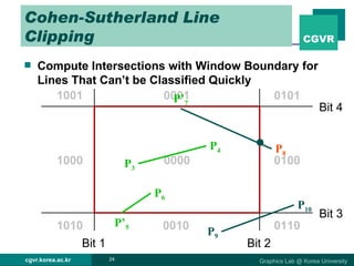 Cohen-Sutherland Line Clipping Compute Intersections with Window Boundary for Lines That Can’t be Classified Quickly P 10 P 6 P 9 0001 P 8 0101 0100 0110 0010 0000 1010 1000 1001 P 4 P 3 Bit 4 Bit 3 Bit 2 Bit 1 P’ 5 P’ 7 