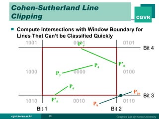 Cohen-Sutherland Line Clipping Compute Intersections with Window Boundary for Lines That Can’t be Classified Quickly P 10 P 6 P 9 0001 0101 0100 0110 0010 0000 1010 1000 1001 P 4 P 3 Bit 4 Bit 3 Bit 2 Bit 1 P’ 5 P’ 7 P’ 8 