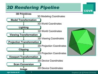 3D Rendering Pipeline Model Transformation Lighting Viewing Transformation Projection Transformation Clipping Viewport Transformation Scan Conversion 3D Primitives Image 3D Modeling Coordinates 3D World Coordinates 3D World Coordinates 3D Viewing Coordinates 2D Projection Coordinates 2D Projection Coordinates 2D Device Coordinates 2D Device Coordinates 