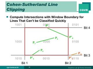 Cohen-Sutherland Line Clipping Compute Intersections with Window Boundary for Lines That Can’t be Classified Quickly P 6 0001 0101 0100 0110 0010 0000 1010 1000 1001 P 4 P 3 Bit 4 Bit 3 Bit 2 Bit 1 P’ 5 P’ 7 P’ 8 P 10 P’ 9 