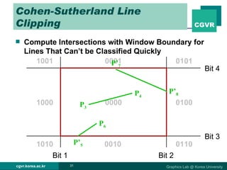 Cohen-Sutherland Line Clipping Compute Intersections with Window Boundary for Lines That Can’t be Classified Quickly P 6 0001 0101 0100 0110 0010 0000 1010 1000 1001 P 4 P 3 Bit 4 Bit 3 Bit 2 Bit 1 P’ 5 P’ 7 P’ 8 