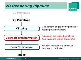 2D Rendering Pipeline 3D Primitives Clipping Viewport Transformation Scan Conversion Image Clip portions of geometric primitives  residing outside window Transform the clipped primitives  from screen to image coordinates Fill pixel representing primitives  in screen coordinates 2D Primitives 